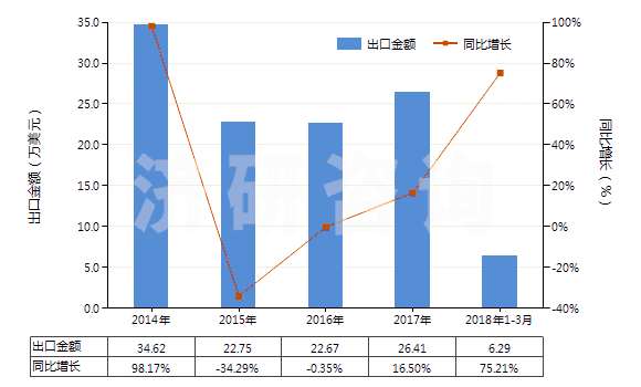 2014-2018年3月中國其他以硫化鋅為基本成分的顏料(包括制品)(HS32064290)出口總額及增速統(tǒng)計
